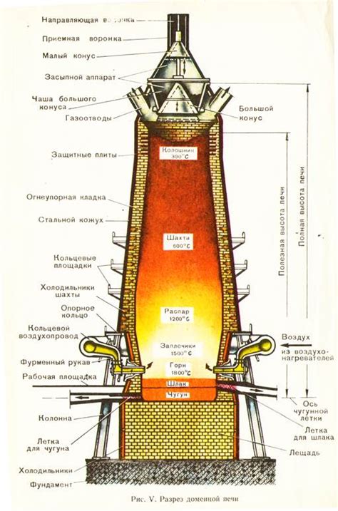 Запуск и использование доменной печи