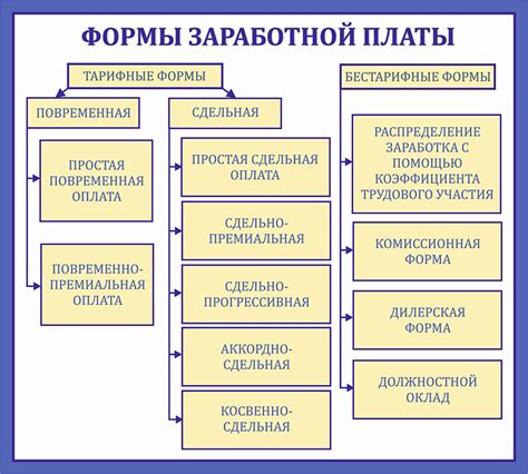 Зарплата по результатам труда: принципы и формы оплаты