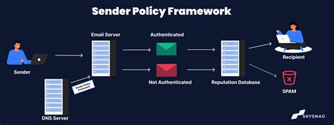 Зачем нужен Sender Policy Framework