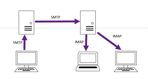 Зачем нужна служба IMAP/SMTP?