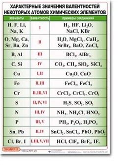 Значение валентности для химических реакций