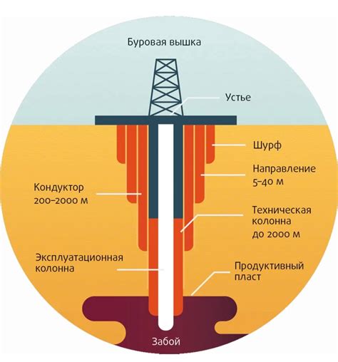 Значение оголовка для скважины в процессе бурения