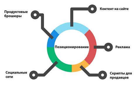 Идентификация и позиционирование