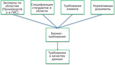 Идентификация требований: