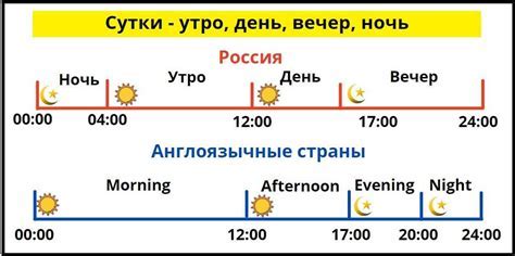 Изменение времени суток на вечер