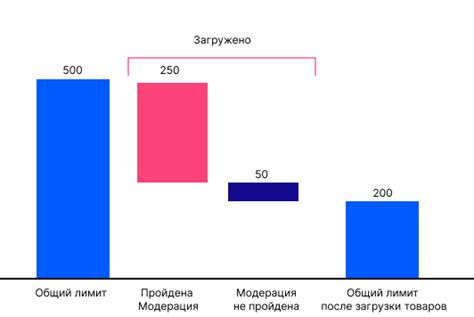 Изменение количества товаров