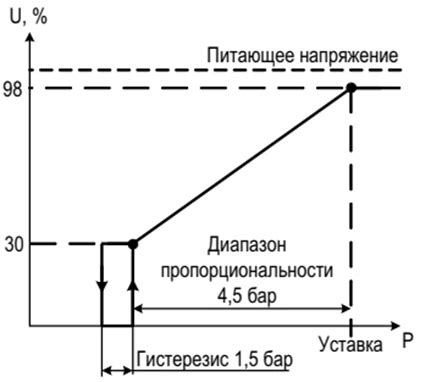 Изменение скорости вращения вентиляторов