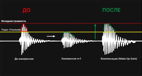 Изменяем уровень громкости сигнала