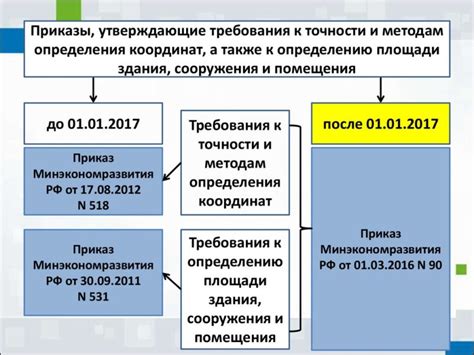 Измерение временной задержки для точного определения координат