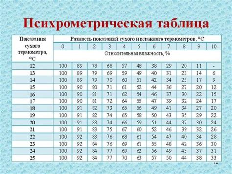 Измерение относительной влажности воздуха в географических изысканиях