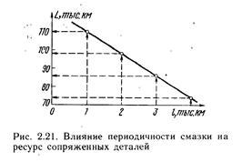 Износ элементов двигателя