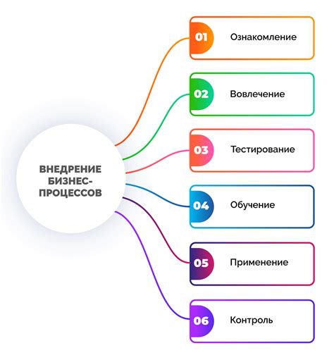 Изучение бизнес-процессов