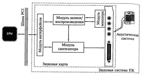 Изучение возможностей звуковой системы