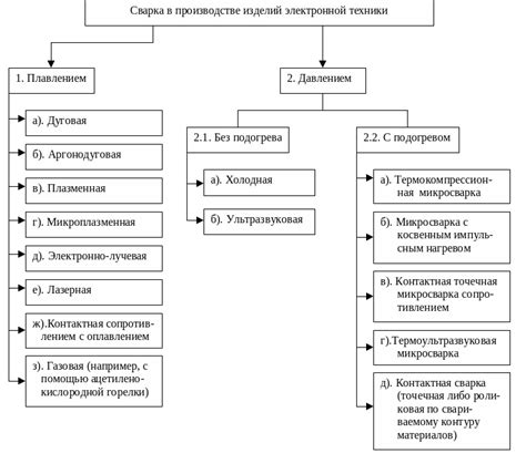 Изучение основных этапов сборки