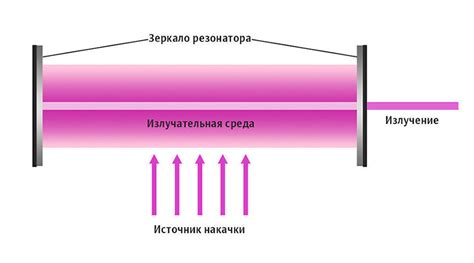 Изучение принципов работы лазера