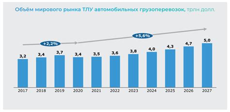 Изучение рынка грузоперевозок