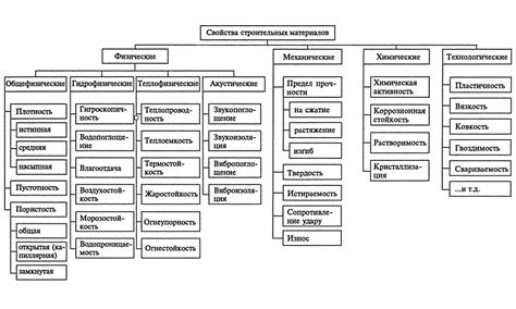 Изучение требований и необходимых материалов