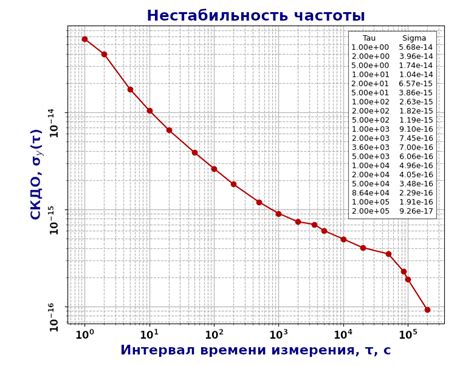 Изучение частоты и времени ответов