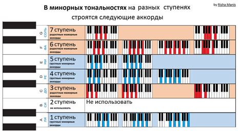 Изучите тональность аккорда