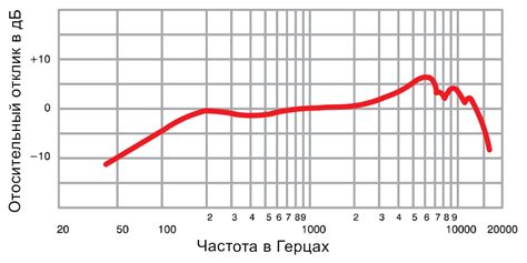 Изучите частотный диапазон микрофона