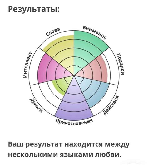 Изучите язык любви жены и научитесь использовать его