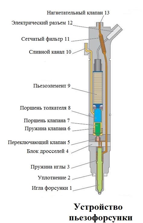 Из чего состоит инжекторная форсунка?