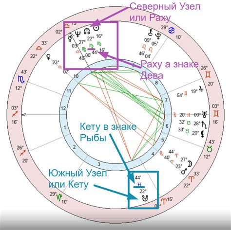 Индикаторы лагны в натальной карте