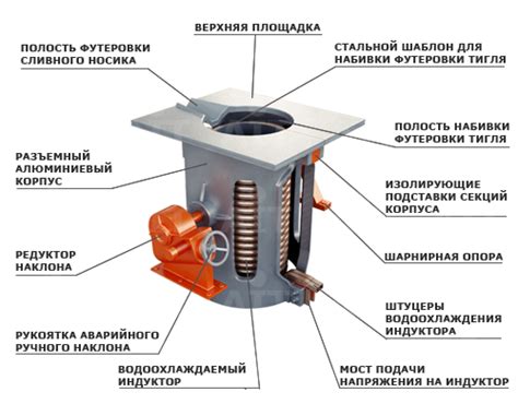 Индукционная печь: описание и принцип работы