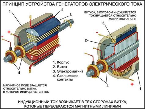 Индукция тока в роторе: механизм и преимущества