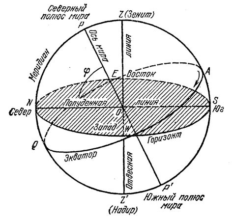 Инструменты для создания небесной сферы