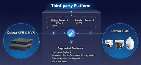Интеграция камеры Dahua с системой видеонаблюдения