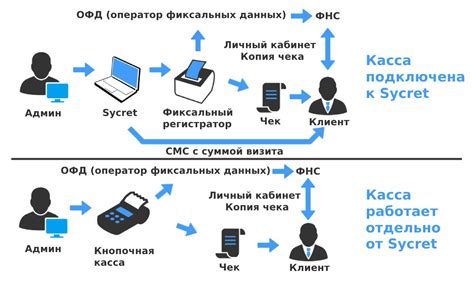 Интеграция с онлайн-кассами