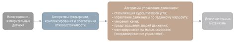 Интеллектуальный алгоритм управления движением