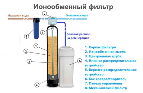 Ионный обмен для эффективной очистки воды