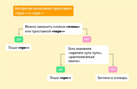 Исключения и особенности при написании слова "вход"