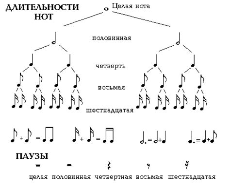 Использование длительностей нот