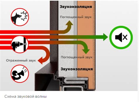 Использование звукоизоляционных материалов