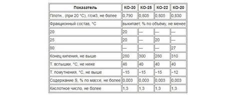 Использование керосина и пропилена