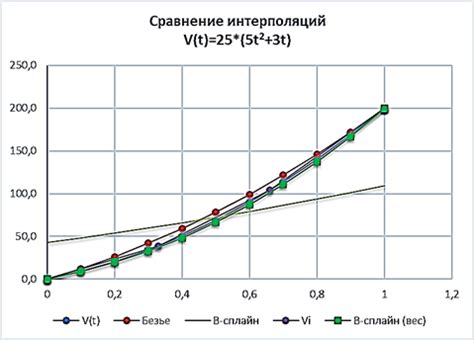 Использование кривых Безье для моделирования