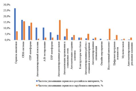 Использование маркетинговых инструментов автоматизации