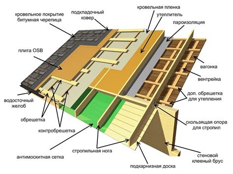 Использование надежного каркаса и кровли