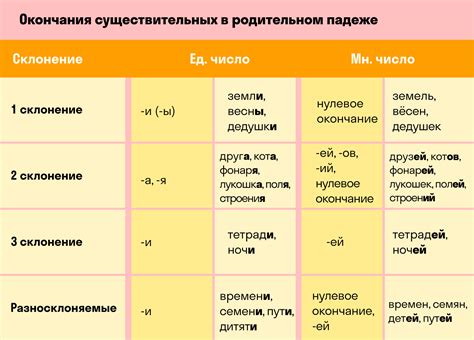 Использование нужного падежа и числа