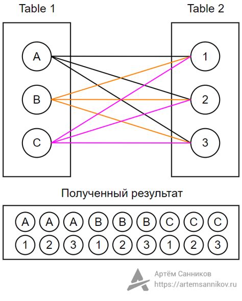 Использование оператора JOIN для соединения таблиц