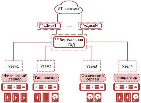 Использование открытых систем хранения