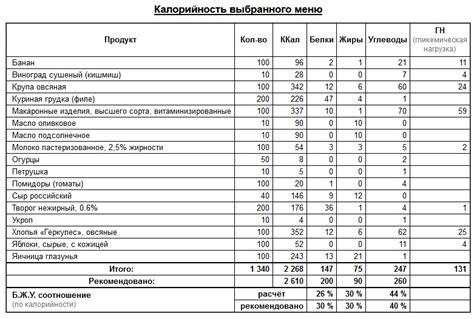 Использование пищевых таблиц