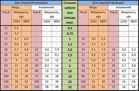 Использование проводки с правильным сечением