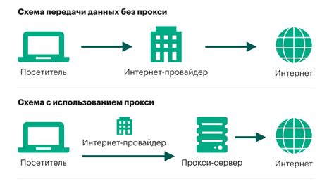 Использование прокси-серверов для получения доступа к Твиттеру