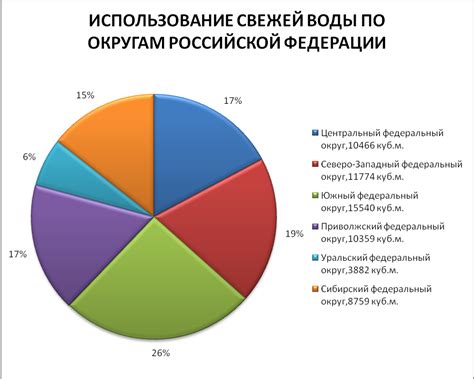 Использование свежей фильтрованной воды