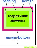 Использование свойства margin