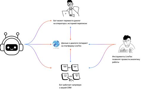 Использование сторонних ботов